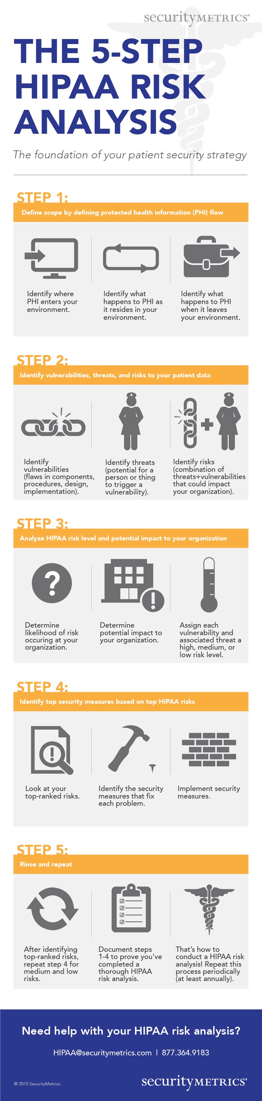 5 Step HIPAA Risk Analysis Checklist